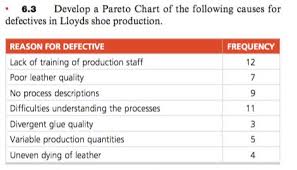 Solved Develop A Pareto Chart Of The Following Causes For
