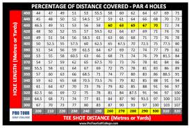 Golf Club Distance Chart For Beginners In Meters