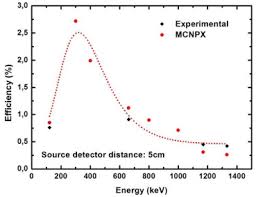 Equation (1) shows the performance characteristics of the nai(tl) and hpge. Validation Of A Nai Tl And Labr3 Ce Detector S Models Via Measurements And Monte Carlo Simulations Sciencedirect