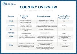 Applicants from outside uganda will follow a similar process with the online booking but the mode of payment is only by visa or master card for the $30. New Uae Immigration Requirement Good Conduct Certificates Beneple