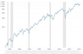 russell 2000 38 year historical chart steemit