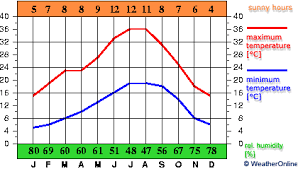 Datos del tiempo de la ciudad de córdoba, argentina. Clima Grafica Cordoba Espana Woespana
