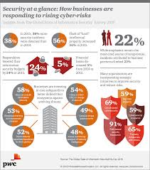 Global State Of Information Security Survey 2015 Cyber Security Cybersecurity Infographic Business Risk