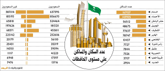 4 1 مليون نسمة سكان المنطقة الشرقية