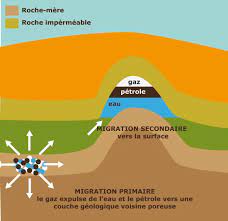 Le gaz naturel est principalement utilisé pour le chauffage, l'eau chaude sanitaire ou encore la cuisson. Les Energies Fossiles Et Renouvelables Maxicours