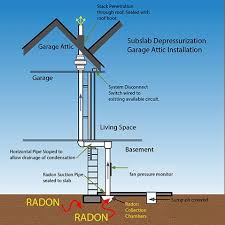 While the exact type of radon mitigation system you'll need may depend on the structure of your home, certain this sealing is only part of a broader radon mitigation process. Radon Mitigation System Installation Instructions