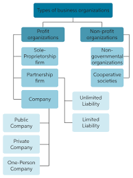 Keeping oneself occupied with one or the other work, but it is much more than just being a person has first to select the kind of business line he wants to operate. Learn About Nature Of Business Chegg Com