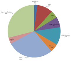 February 15th for 'red list countries'. National And Regional Red Lists Global Coverage Gaps And Delivering The National Red List Database Regional Red List