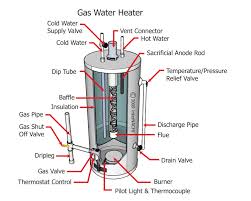 You do not have to turn the heater on until you are ready to heat the water, some installers put a tee or bypass before the heater so the water does not go thru the heater many do not. Gas Water Heater With Gas Shut Off Valve Inspection Gallery Internachi