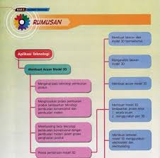 Koleksi nota ringkas dan lengkap rekabentuk teknologi tingkatan 1 ini adalah sebahagian nota ringkas dan padat yang telah berjaya dikumpulkan dan dikemaskini oleh kami. Contoh Soalan Rbt Tingkatan 1 Kssm Soalan Aa