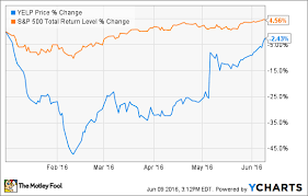 Why Yelp Inc Stock Jumped 24 7 In May The Motley Fool