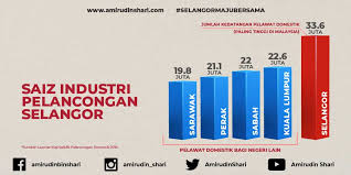 Sektor pelancongan di negara kita berkembang maju dan menjadi sumber pendapatan negara yang penting. Saiz Industri Pelancongan Selangor Inisiatif