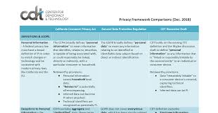 comparison of cdts proposed privacy bill with gdpr and ccpa