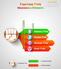 Fighting Type Pokemon Go Type Chart Pokemon Weaknesses Pokemon Go Pokemon