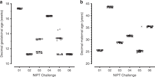 Assessment Of Laboratories Offering Cell Free Cf Dna Screening For Down Syndrome Results Of The 2018 College Of American Pathology External Educational Exercises Genetics In Medicine