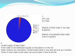 52 Studious Sources Of Water Pollution Pie Chart