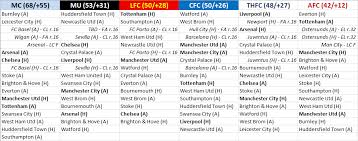 Get the premier league sports stories that matter. Remaining Fixtures For Premier League Top 6 Soccer