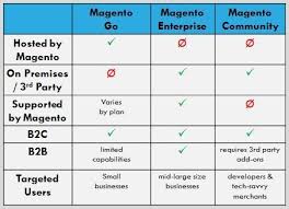 Comparing Magento Go Vs Enterprise Vs Community How To