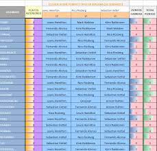 Consulta la clasificación de fórmula 1 2021, la clasificación de pilotos de fórmula 1 en as.com. Clasificacion Porra Mundial F1 Tras Gp Malasia Foros De Informatica Foro Windows 10