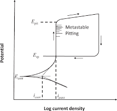1g 2c 3e 4l 5d 6a 7h 8f. Electrochemical Metrics For Corrosion Resistant Alloys Scientific Data