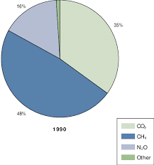 Pie Charts Showing Relative Radiative Forcing For Greenhouse