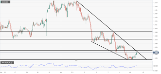 Eur Usd Technical Analysis 1 Hour Chart Looks Like It Could