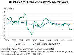 In the short run, inflation is worse. Deflation Not Inflation Is The Main Risk Now