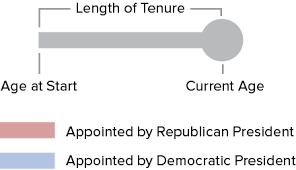 Scotus Seniority Supreme Court Justices By Age And Tenure