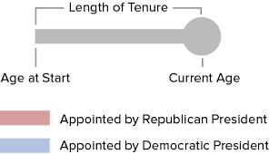 scotus seniority supreme court justices by age and tenure