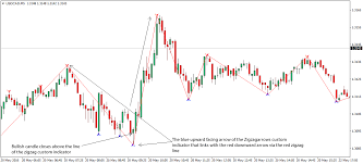 Zigzag Forex Scalping Trading Strategy