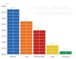 Why Everything Is Awesome For Lego In Four Charts Cityam