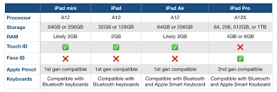 Which Ipad Should You Buy Heres How The New Ipad Air