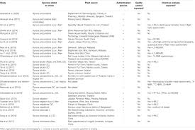 Acm is, from the core business as a pesticide formulators, agricultural chemicals, agricultural. Frontiers Antioxidant And Anti Inflammatory Effects Of Genus Gynura A Systematic Review Pharmacology