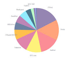 An estimation of hashrate distribution over time amongst the largest mining pools. 7 Best Bitcoin Mining Pool In 2021 Reviewed Fees Compared