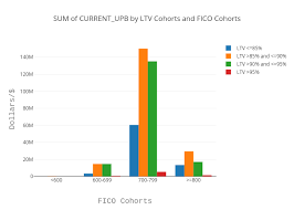 Sum Of Current_upb By Ltv Cohorts And Fico Cohorts Grouped