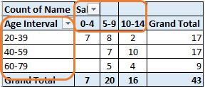 Here we can use the simple logical formula to find out the age by using the below formula. How To Group Data By Age Range In Excel