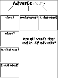 Upper Elementary Snapshots An Adverb Anchor Chart With A