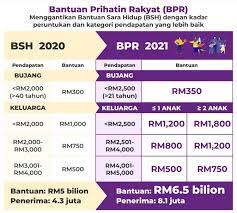 Rujuk cara login bpr 2021. Tarikh Bayaran Bantuan Prihatin Rakyat Bpr Fasa 2