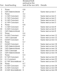 results from junker tests with and without axial loading