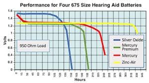 why are there holes in my hearing aid battery