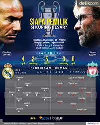 Kami harus hidup sekarang, ujar zidane, mengutip dari liverpool echo, selasa (6/4/2021). Saatnya Final Liga Champions 2018 Si Merah Vs Si Putih Mercinews