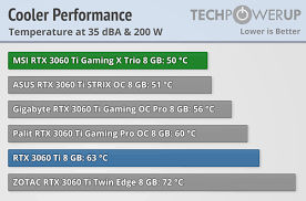 We review the msi geforce rtx 3060 ti gaming trio c 8gb. Msi Geforce Rtx 3060 Ti Gaming X Trio Review Cooler Performance Comparison Techpowerup