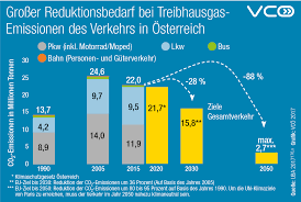 Juli 2019 in österreich 2018 das erste mal seit drei jahren gesunken und zwar um 3,8 % gegenüber 2017. Uzivatel Vco Na Twitteru Treibhausgas Emissionen In Osterreich Stammen Fast Ausschliesslich Aus Kfz Verkehr Fur Die Klimaziele Braucht Es Eine Massive Reduktion Https T Co Jxumiqi5kr