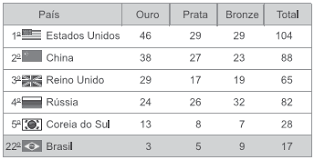Realizada entre 21 de julho e 8 de agosto, as olimpíadas de 2020 têm um recorde de 33 competições e 339 disputas com distribuição de medalhas olímpicas, organizadas em 42 locais no japão. Q580395 Questoes De Concursos Qconcursos Com