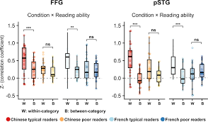 Trouble sounding out words and recognizing words out of context confusion between letters and the sounds they represent slow oral reading rate (reading retention difficulties retention requires both decoding and comprehending what is written. A Universal Reading Network And Its Modulation By Writing System And Reading Ability In French And Chinese Children Elife