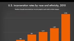 Dustin cable of uva's weldon cooper center for public service used data from the 2010 u.s. U S Incarceration Rates By Race Prison Policy Initiative