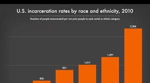 Our analysis reflects the 532 voting members of congress seated as of jan. U S Incarceration Rates By Race Prison Policy Initiative