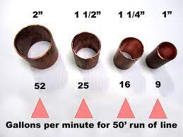 Have The Correct Water Supply Line Size