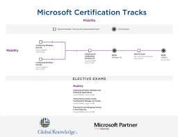 Microsoft Mobility Certications Roadmap