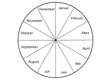 Aber auch themen wie kalender oder uhrzeit, grenzen an die monate an und können gut parallel im unterricht. Jahr Monate Tage Jahreszeiten Kalender Lernen Ubungsblatter